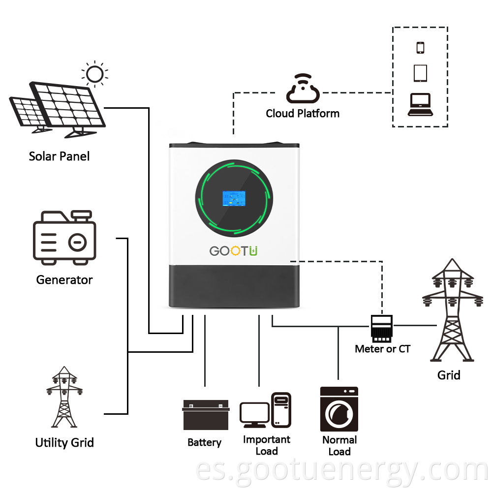 How inverter works